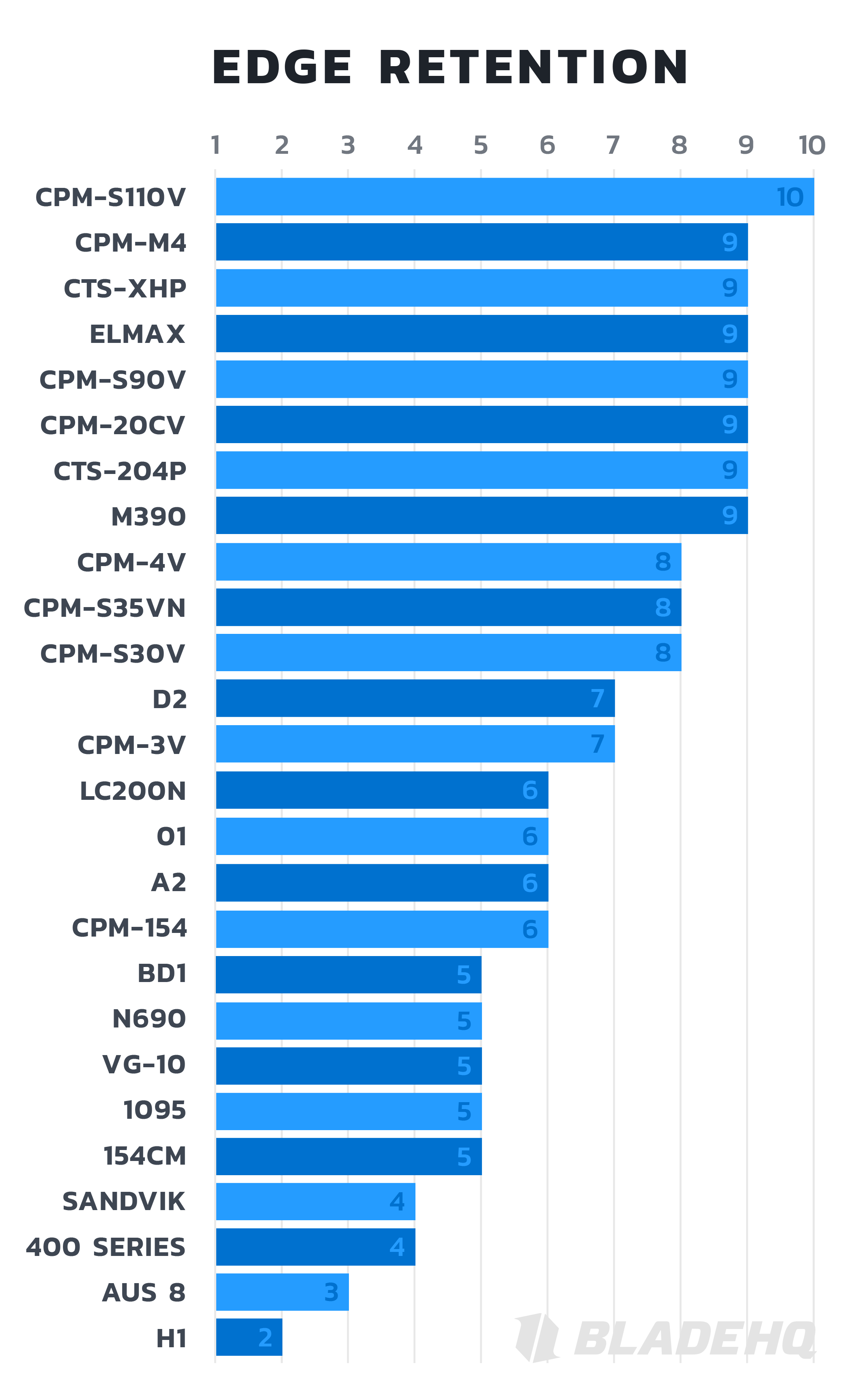 Blade Hq Steel Chart